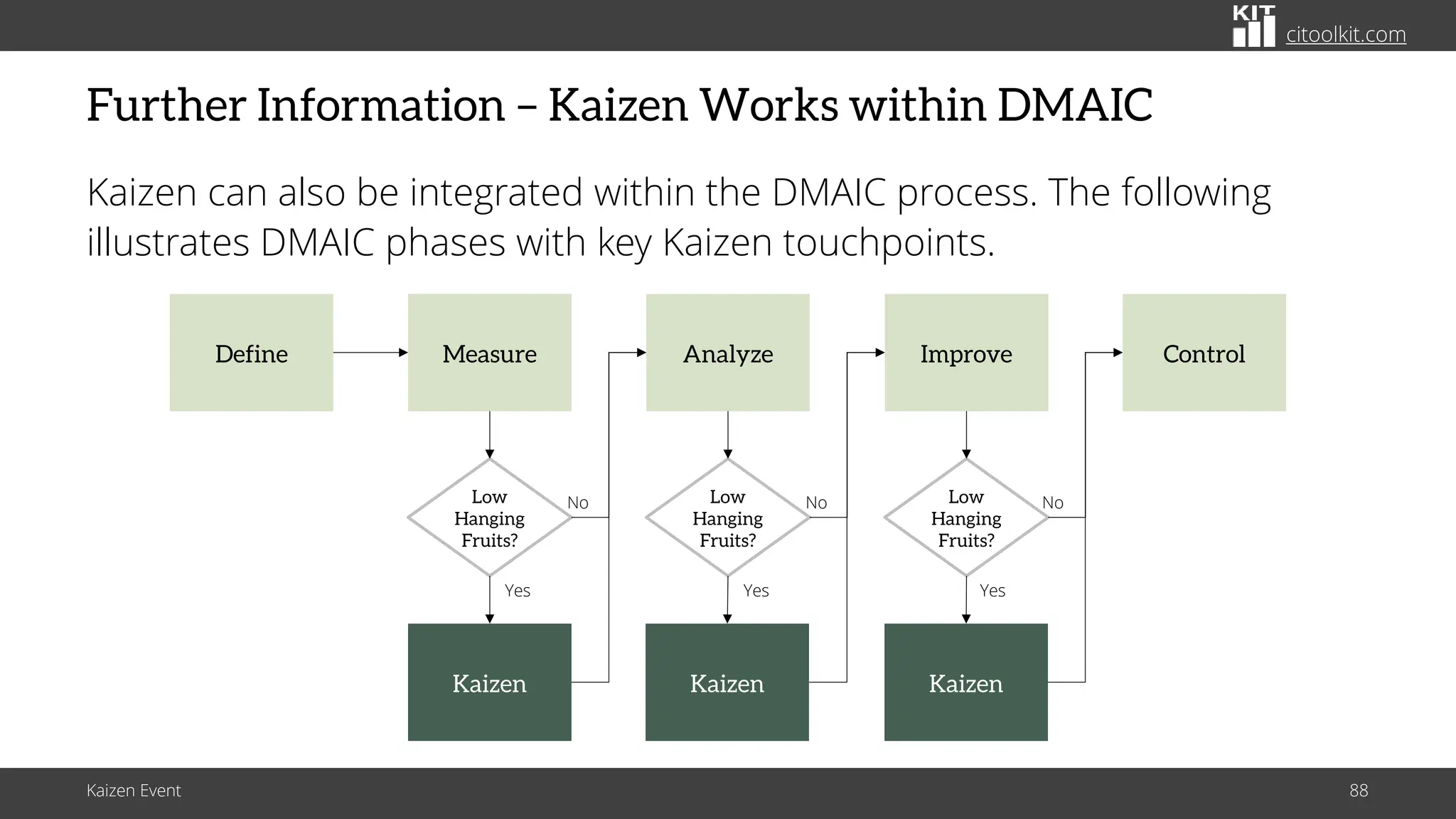 citoolkit.com
citoolkit.com
citoolkit.com
Further Information – Kaizen Works within DMAIC
Kaizen can also be integrated within the DMAIC process. The following
illustrates DMAIC phases with key Kaizen touchpoints.
Kaizen Event 88
Low
Hanging
Fruits?
Measure Analyze
Define Improve Control
Kaizen
Low
Hanging
Fruits?
Kaizen
Low
Hanging
Fruits?
Kaizen
Yes
No
Yes
No
Yes
No
 