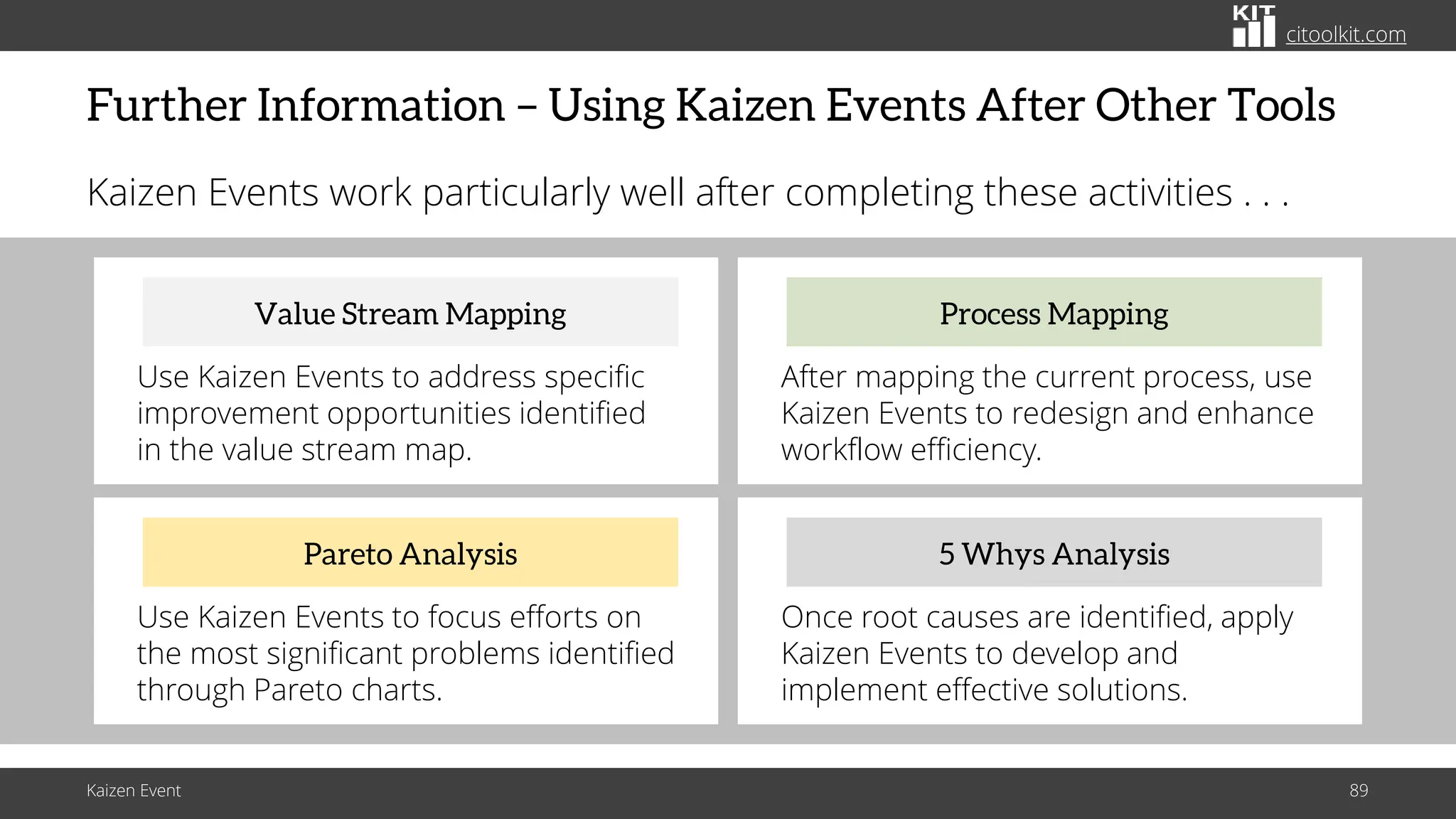 citoolkit.com
citoolkit.com
citoolkit.com
Further Information – Using Kaizen Events After Other Tools
Kaizen Events work particularly well after completing these activities . . .
Use Kaizen Events to address specific
improvement opportunities identified
in the value stream map.
Value Stream Mapping
After mapping the current process, use
Kaizen Events to redesign and enhance
workflow efficiency.
Process Mapping
Use Kaizen Events to focus efforts on
the most significant problems identified
through Pareto charts.
Pareto Analysis
Once root causes are identified, apply
Kaizen Events to develop and
implement effective solutions.
5 Whys Analysis
Kaizen Event 89
 