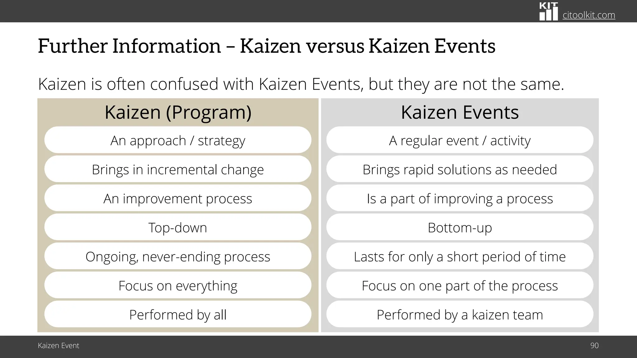 citoolkit.com
citoolkit.com
citoolkit.com
Further Information – Kaizen versus Kaizen Events
Kaizen is often confused with Kaizen Events, but they are not the same.
Kaizen Event 90
Kaizen Events
Is a part of improving a process
Bottom-up
A regular event / activity
Brings rapid solutions as needed
Lasts for only a short period of time
Kaizen (Program)
An improvement process
Top-down
An approach / strategy
Brings in incremental change
Ongoing, never-ending process
Focus on everything Focus on one part of the process
Performed by all Performed by a kaizen team
 