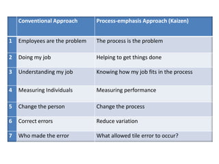 Conventional Approach Process-emphasis Approach (Kaizen)
1 Employees are the problem The process is the problem
2 Doing my job Helping to get things done
3 Understanding my job Knowing how my job fits in the process
4 Measuring Individuals Measuring performance
5 Change the person Change the process
6 Correct errors Reduce variation
7 Who made the error What allowed tile error to occur?
 