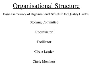 Organisational Structure
Basic Framework of Organisational Structure for Quality Circles
Steering Committee
Coordinator
Facilitator
Circle Leader
Circle Members
 