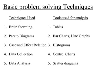 Basic problem solving Techniques
Techniques Used
1. Brain Storming
2. Pareto Diagrams
3. Case and Effect Relation
4. Data Collection
5. Data Analysis
Tools used for analysis
1. Tables
2. Bar Charts, Line Graphs
3. Histograms
4. Control Charts
5. Scatter diagrams
 