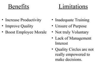 Benefits Limitations
• Increase Productivity
• Improve Quality
• Boost Employee Morale
• Inadequate Training
• Unsure of Purpose
• Not truly Voluntary
• Lack of Management
Interest
• Quality Circles are not
really empowered to
make decisions.
 