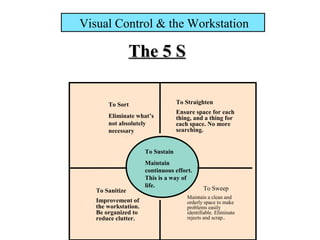 Visual Control & the Workstation
The 5 SThe 5 S
To Sort
Eliminate what’s
not absolutely
necessary
To Sanitize
Improvement of
the workstation.
Be organized to
reduce clutter.
To Straighten
Ensure space for each
thing, and a thing for
each space. No more
searching.
To Sweep
Maintain a clean and
orderly space to make
problems easily
identifiable. Eliminate
rejects and scrap..
To Sustain
Maintain
continuous effort.
This is a way of
life.
 