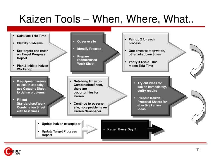 Kaizen – Forms & Checklists