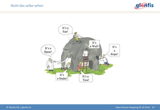 Nicht das selbe sehen
© Glenfis AG | glenfis.ch 10Value Stream Mapping 20.10.2016
 