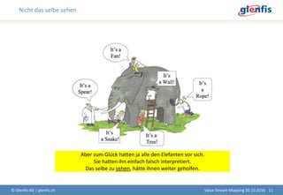 Nicht das selbe sehen
© Glenfis AG | glenfis.ch 11Value Stream Mapping 20.10.2016
Aber zum Glück hatten ja alle den Elefanten vor sich.
Sie hatten ihn einfach falsch interpretiert.
Das selbe zu sehen, hätte ihnen weiter geholfen.
 