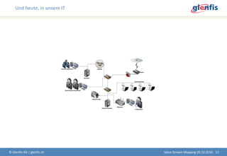 Und heute, in unsere IT
© Glenfis AG | glenfis.ch 12Value Stream Mapping 20.10.2016
 
