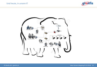 Und heute, in unsere IT
© Glenfis AG | glenfis.ch 13Value Stream Mapping 20.10.2016
 