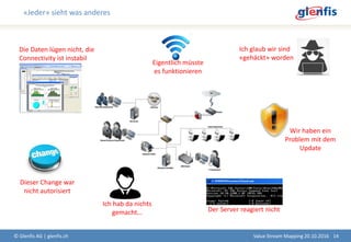 «Jeder» sieht was anderes
© Glenfis AG | glenfis.ch 14Value Stream Mapping 20.10.2016
Die Daten lügen nicht, die
Connectivity ist instabil
Ich glaub wir sind
«gehäckt» worden
Wir haben ein
Problem mit dem
Update
Dieser Change war
nicht autorisiert
Der Server reagiert nicht
Eigentlich müsste
es funktionieren
Ich hab da nichts
gemacht…
 