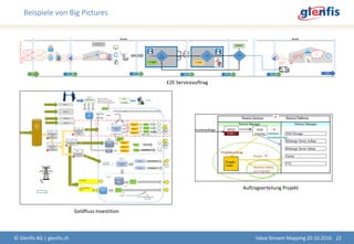 Beispiele von Big Pictures
© Glenfis AG | glenfis.ch 22Value Stream Mapping 20.10.2016
E2E Serviceauftrag
Geldfluss Investition
Auftragserteilung Projekt
 
