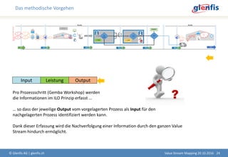 Das methodische Vorgehen
© Glenfis AG | glenfis.ch 24Value Stream Mapping 20.10.2016
Input Leistung Output
Pro Prozessschritt (Gemba Workshop) werden
die Informationen im ILO Prinzip erfasst …
… so dass der jeweilige Output vom vorgelagerten Prozess als Input für den
nachgelagerten Prozess identifiziert werden kann.
Dank dieser Erfassung wird die Nachverfolgung einer Information durch den ganzen Value
Stream hindurch ermöglicht.
 