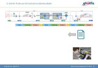 2. Schritt  die vor Ort Aufnahme (Gemba Walk)
© Glenfis AG | glenfis.ch 25Value Stream Mapping 20.10.2016
Warum?
 