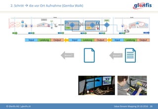 2. Schritt  die vor Ort Aufnahme (Gemba Walk)
© Glenfis AG | glenfis.ch 26Value Stream Mapping 20.10.2016
Warum?Warum?
 