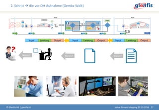 2. Schritt  die vor Ort Aufnahme (Gemba Walk)
© Glenfis AG | glenfis.ch 27Value Stream Mapping 20.10.2016
Warum?Warum?Warum?
 