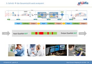 3. Schritt  die Gesamtsicht wird analysiert
© Glenfis AG | glenfis.ch 28Value Stream Mapping 20.10.2016
Input Input Qualität GUT Output Qualität GUT Output
 