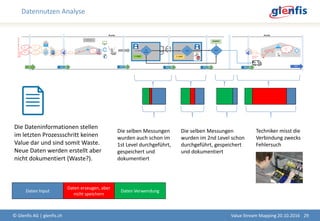 Datennutzen Analyse
© Glenfis AG | glenfis.ch 29Value Stream Mapping 20.10.2016
Daten Input Daten Verwendung
Daten erzeugen, aber
nicht speichern
Die Dateninformationen stellen
im letzten Prozessschritt keinen
Value dar und sind somit Waste.
Neue Daten werden erstellt aber
nicht dokumentiert (Waste?).
Die selben Messungen
wurden im 2nd Level schon
durchgeführt, gespeichert
und dokumentiert
Techniker misst die
Verbindung zwecks
Fehlersuch
Die selben Messungen
wurden auch schon im
1st Level durchgeführt,
gespeichert und
dokumentiert
 