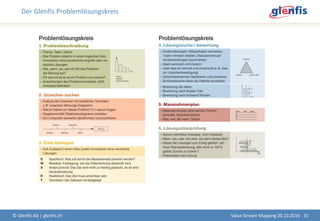 Der Glenfis Problemlösungskreis
© Glenfis AG | glenfis.ch 31Value Stream Mapping 20.10.2016
 