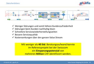 Zwischenbilanz
© Glenfis AG | glenfis.ch 33Value Stream Mapping 20.10.2016
Mit weniger als 40 Std. Beratungsaufwand konnte
im Referenzprojekt bei der Swisscom
ein Einsparungspotenzial von
mehreren Million CHF identifiziert werden.
 Weniger Störungen und somit höhere Kundenzufriedenheit
 Störungen beim Kunden nachhaltig lösen
 Schnellere Servicewiederherstellungszeiten
 Bessere Servicequalität
 Kostensenkungen über den ganzen Value Stream
 