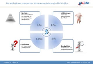 •Gemba Walk
Vor Ort Daten- und
Situationsaufnahme
•Analysiere
die Gesamtsicht
und die Details
•Initialisierung
Finde den
Wertsrtrom und
den “Pain”
•Korrigiere
Setze Massnahmen
um und sorge für
die kontinuierliche
Verbesserung
4. Act 1. Plan
2. Do3. Check
Die Methode der systemischen Wertstromoptimierung im PDCA Zyklus
© Glenfis AG | glenfis.ch 34Value Stream Mapping 20.10.2016
 