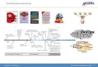Die Methodenentwicklung
© Glenfis AG | glenfis.ch 4Value Stream Mapping 20.10.2016
 