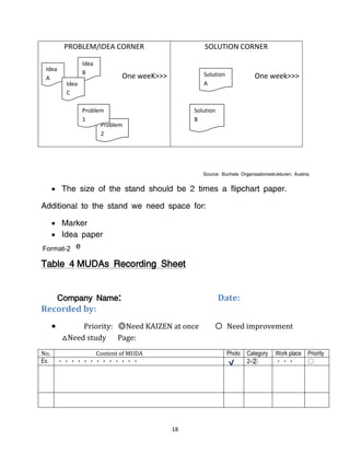 18
PROBLEM/IDEA CORNER
One weeK>>>
SOLUTION CORNER
One week>>>
Source: Buchele Organisationsstrukturen; Austria
 The size of the stand should be 2 times a flipchart paper.
Additional to the stand we need space for:
 Marker
 Idea paper
 Tape
Table 4 MUDAs Recording Sheet
Company Name: Date:
Recorded by:
 Priority: ◎Need KAIZEN at once 〇 Need improvement
△Need study Page:
No. Content of MUDA Photo Category Work place Priority
Ex. ・・・・・・・・・・・・・ 2-② ・・・ 〇
Idea
B
Idea
A
Problem
2
Problem
1
Idea
C
Solution
B
Solution
A
Format-2
 