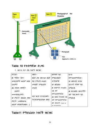35
Table 10 የተሰጣቸው ድጋፍ
1. በሥራ ቦታ ያለ ነገሮች ዝርዝር
ምድብ፡-
ሇ፡ ማሽን፣ ጂግ፣
መሳሪያዎች ወይም አሊቂ
እቃዎች
ሐ፡ የሰነድ ዝግጅት
(ቀጾች፣
መመዝገቢያዎች
ሀ፡ ምርት፣ በከፊለ ያሇቀ
ምርት፣ መሇዋወጫ
ወይም ቁሳቁሶችወዘተ…)
ብዛት፡-
በእጅ ያሇ፡ በቦታው በእጅ
ሊይ የሚገኝ መጠን
መደበኛ፡ የሚፈሇግ
መጠን
ቀይ ካርድ የተደረገበት፡
ትርፍ/ከሚፈሇገው በሊይ
በጥቅም ሊይ
የሚውሌበት
ድግግሞሽ
ሀ፡ በየእሇቱ
ሇ፡ በሳምንት የተወሰነ
ጊዜ ብቻ
የምንጠቀምባቸው
ሐ፡ በወር የተወሰነ ጊዜ
ብቻ የምንጠቀምባቸው
መ፡ በዓመት የተወሰነ ጊዜ
ብቻ የምንጠቀምባቸው
በጋራ
የምንጠቀምባቸው፡-
ሀ፡ በየአንድ አንዱ
ሰራተኛ ጥቅም ሊይ
እሚውሌ
ሇ፡ በተወሰኑ ሰራተኞች
ብቻ ግሌጋልት ሊይ
የሚውሌ
Table11 የማይፈሇጉ ነገሮች ዝርዝር
 