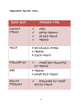 37
Table12የዕቃ አወጋገዴ መርህ…
የዕቃዉ ዓይነት የሚወሰደዉ ተግባር
አገሌግልት
የማይሰጥ
 መሸጥ
 ሇምትክ ማስቀመጥ
 ያሇ ክፍያ መስጠት
 ማስወገድ
ግድፈት  ወደ አቅራቢዉ መመሇስ
 ማስወገድ
 እንደገና መስራት
የማይጠቅም ዕቃ  መደበኛ በሆነ ማጠራቀሚያ
ቦታ ማስወገድ
ቆሻሻ  ማስወገድ
 ሇዳግም ምርት ማብቃት
በዚህ ቦታ
የማያስፈሌግ
 በሚፈሇግበት ቦታ መደበኛ
የሆነ ቦታ መስጠት
 