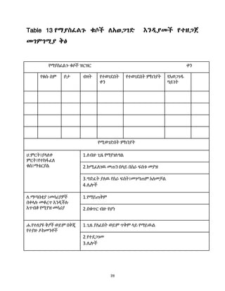 39
Table 13 የማያስፈሌጉ ቁሶች ሇአወጋገዴ እንዱያመች የተዘጋጀ
መገምገሚያ ቅፅ
የማያስፈሌጉ ቁሶች ዝርዝር ቀን
የቁሱ ስም ቦታ ብዛት የተወገደበት
ቀን
የተወገደበት ምክንያት የአወጋገዱ
ዓይነት
የሚወገድበት ምክንያት
ሀ.ምርት፤ያሊሇቀ
ምርት፤የተከፋፈሇ
ቁስ፤ማቴርያሌ
1.ሇብዙ ጊዜ የማያገሇግሌ
2.ከሚፈሇገዉ መጠን በሊይ በስራ ፍሰቱ መያዝ
3.ግድፈት ያሇዉ የስራ ፍሰት፤መገጣጠም አሇመቻሌ
4.ላልች
ሇ.ማጣበቂያ ፤መሳሪያዎች
በቀሊለ መቆረጥ እንዲችለ
አጥብቆ የሚየዝ መሳሪያ
1.የማይጠቅም
2.በቁጥር ብዙ የሆነ
ሐ.የተሇያዩ ቅፆች ወይም በቅጂ
የተያዙ ዶክመንቶች
1.ጊዜ ያሇፈበት ወይም ጥቅም ሊይ የማይዉሌ
2.የተደጋገመ
3.ላልች
 