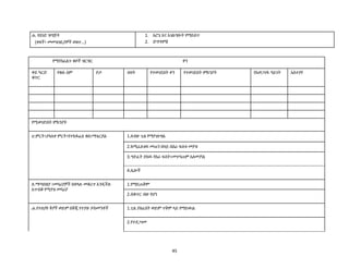 45
ሐ. የሰነድ ዝግጅት
(ቀጾች፣ መመዝገቢያዎች ወዘተ…)
1. አሮጌ እና አገሌግልት የማይሰጥ
2. ድግግሞሽ
የማያስፈሌጉ ቁሶች ዝርዝር ቀን
ቀይ ካርድ
ቁጥር
የቁሱ ስም ቦታ ብዛት የተወገደበት ቀን የተወገደበት ምክንያት የአወጋገዱ ዓይነት አስተያየ
የሚወገድበት ምክንያት
ሀ.ምርት፤ያሊሇቀ ምርት፤የተከፋፈሇ ቁስ፤ማቴርያሌ 1.ሇብዙ ጊዜ የማያገሇግሌ
2.ከሚፈሇገዉ መጠን በሊይ በስራ ፍሰቱ መያዝ
3.ግድፈት ያሇዉ የስራ ፍሰት፤መገጣጠም አሇመቻሌ
4.ላልች
ሇ.ማጣበቂያ ፤መሳሪያዎች በቀሊለ መቆረጥ እንዲችለ
አጥብቆ የሚየዝ መሳሪያ
1.የማይጠቅም
2.በቁጥር ብዙ የሆነ
ሐ.የተሇያዩ ቅፆች ወይም በቅጂ የተያዙ ዶክመንቶች 1.ጊዜ ያሇፈበት ወይም ጥቅም ሊይ የማይዉሌ
2.የተደጋገመ
 