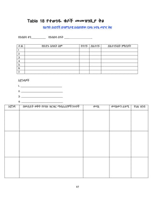 47
Table 18 የተወገደ ቁሶች መመዝገቢያ ቅፅ
የሌማት ቡድኖች በሣምንታዊ ስብሰባቸው የቃሇ ጉባዔ መያዣ ቅጽ
የስብሰባ ቀን_______________ የስብሰባ ሰዓት _____ _
ተ.ቁ. የቡድኑ አባሊት ስም የተገኙ ያሌተገኙ ያሌተገኙበት ምክንያት
1
2
3
4
5
6
7
አጀንዳዎች
1. ___________________________________________
2. ___________________________________________
3. ___________________________________________
4. ___________________________________________
አጀንዳ በውይይት ወቅት የተነሱ ዝርዝር ማብራሪያዎች/ነጥቦች ውሳኔ ውሳኔውን ፈጻሚ የጊዜ ገደብ
 
