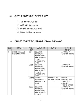 4
2.1 ዴጋፍ የተዯረገሊቸው የተቋማቱ ስም
1. ሐዊ የክትትሌ ጊዜ ሮብ
2. ሐበሻ የክትትሌ ጊዜ ሮብ
3. አናቶሚ የክትትሌ ጊዜ ሐሙስ
4. Hope የክትትሌ ጊዜ ሐሙስ
2.2 የተዘጋጀ የሱፐርቪዥን ቼክሉስት የተሰጠ ግብረ-መሌስ
ተ.ቁ ተግባራት የተቋሙ
ስም
ጠንካራ ጐን ደካማ ጐን የመፍትሄ
አቅጣጫ
1 በካይዘን ጽንሰ ሐሳብ
ዙርያ ያሊቸዉ ግንዛቤ
ሐዊ ስሌጠናውን
የተቋም ኃሊፊ
የካይዘን ትግበራ
ዕቅድ በማውጣት
ተግባራዊ
ሇማድረግ ጅምር
መኖሩ
ሇሁሌግዜውም
ሳይቋራረጥ ቢተገበር
ሐበሻ ስሌጠናውን
የተቋም ኃሊፊ
የካይዘን ትግበራ
ዕቅድ በማውጣት
ተግባራዊ
ሇማድረግ ጅምር
መኖሩ
ሇሁሌግዜውም
ሳይቋራረጥ ቢተገበር
አናቶሚ ተቋሙና
ፋብሪካው ካይዘን
ሇመተግበር ምቹ
መሆኑ
የካይዘን ስሌጠና
ሊይ አሇመገኘታቸው
በግሊቸው
የወሰዱትን የካይዘን
ትግበራ ዕቅድ
በማውጣት
ተግባራዊ ቢያደርግ
Hope ስሌጠናውን
የተቋም ኃሊፊ
የካይዘን ትግበራ
ዕቅድ በማውጣት
ተግባራዊ
ሇሁሌግዜውም
ሳይቋራረጥ ቢተገበር
 