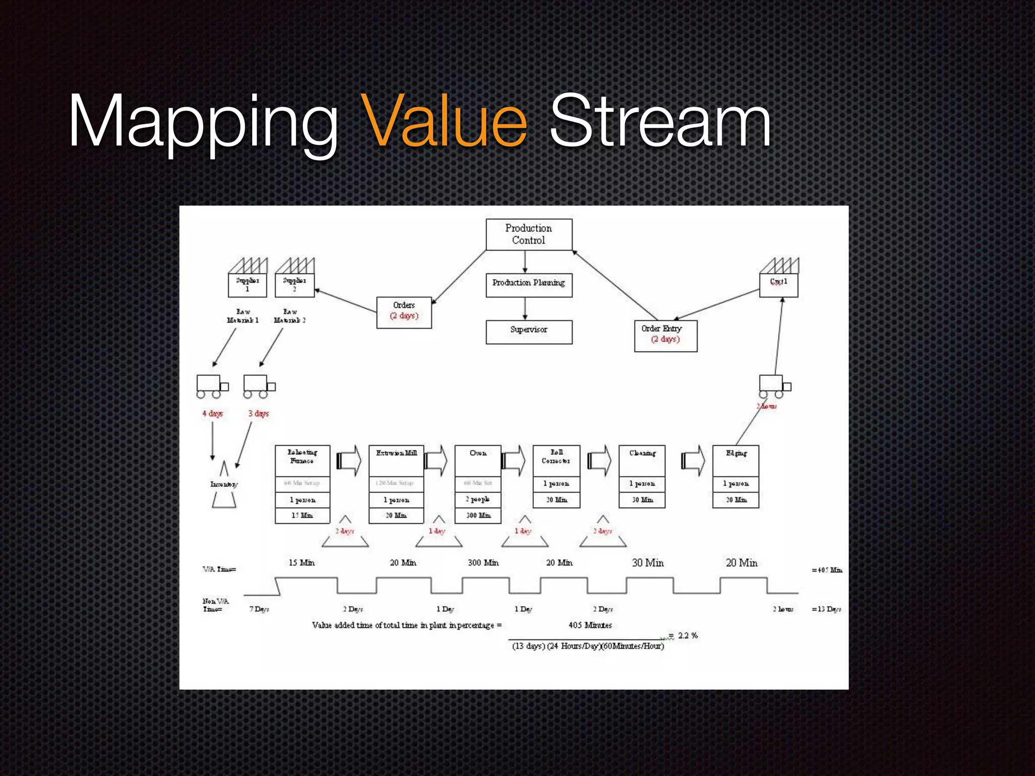 Mapping Value Stream
 