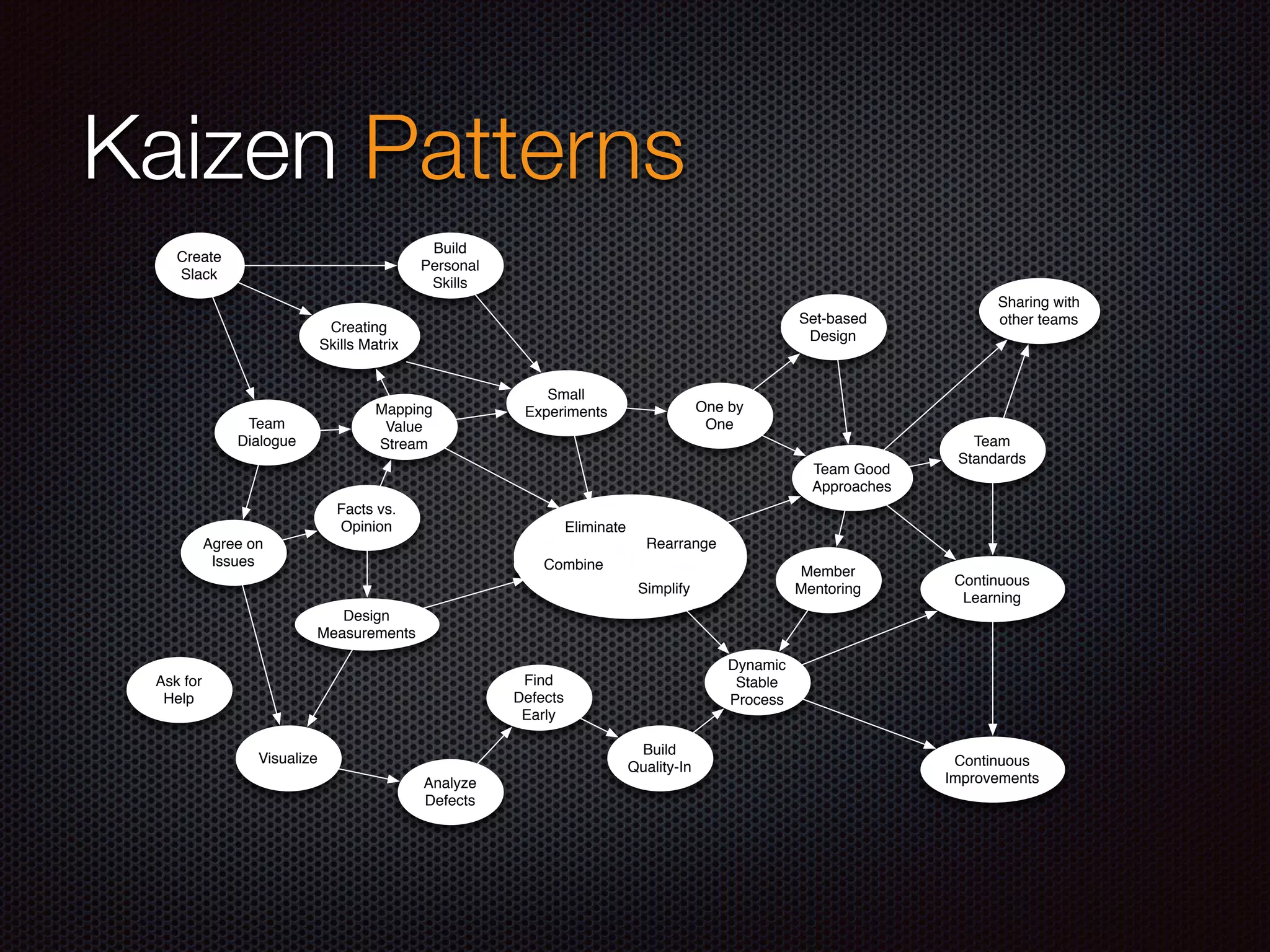 Kaizen Patterns
Create
Slack
Team
Dialogue
Agree on
Issues
Facts vs.
Opinion
Mapping
Value
Stream
Small
Experiments
Team Good
Approaches
Team
Standards
Sharing with
other teams
Eliminate
Combine
Rearrange
Simplify
Analyze
Defects
Find
Defects
Early
Design
Measurements
Visualize
One by
One
Dynamic
Stable
Process
Continuous
Improvements
Member
Mentoring
Continuous
Learning
Build
Quality-In
Build
Personal
Skills
Set-based
Design
Ask for
Help
Creating
Skills Matrix
 