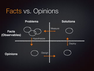 Facts vs. Opinions
Facts
(Observables)
Opinions
Problems Solutions
Hypothesize
Design
Deploy
Measure
 