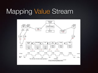 Mapping Value Stream
 