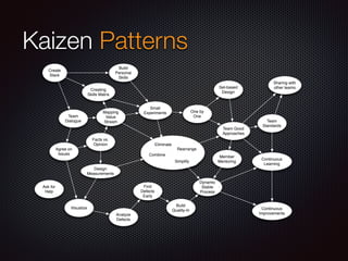 Kaizen Patterns
Create
Slack
Team
Dialogue
Agree on
Issues
Facts vs.
Opinion
Mapping
Value
Stream
Small
Experiments
Team Good
Approaches
Team
Standards
Sharing with
other teams
Eliminate
Combine
Rearrange
Simplify
Analyze
Defects
Find
Defects
Early
Design
Measurements
Visualize
One by
One
Dynamic
Stable
Process
Continuous
Improvements
Member
Mentoring
Continuous
Learning
Build
Quality-In
Build
Personal
Skills
Set-based
Design
Ask for
Help
Creating
Skills Matrix
 