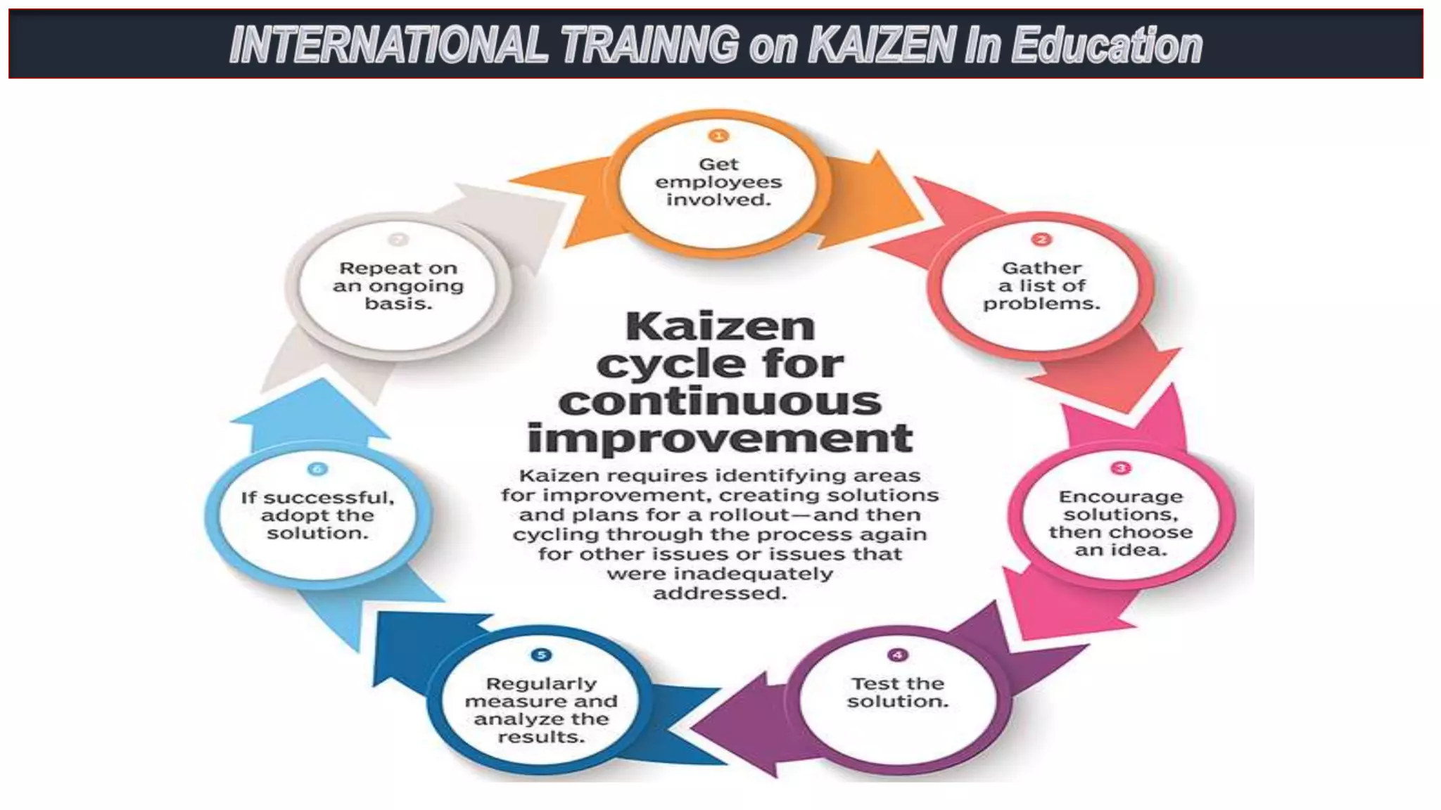 Kaizen in Education Online Teaching | PPT
