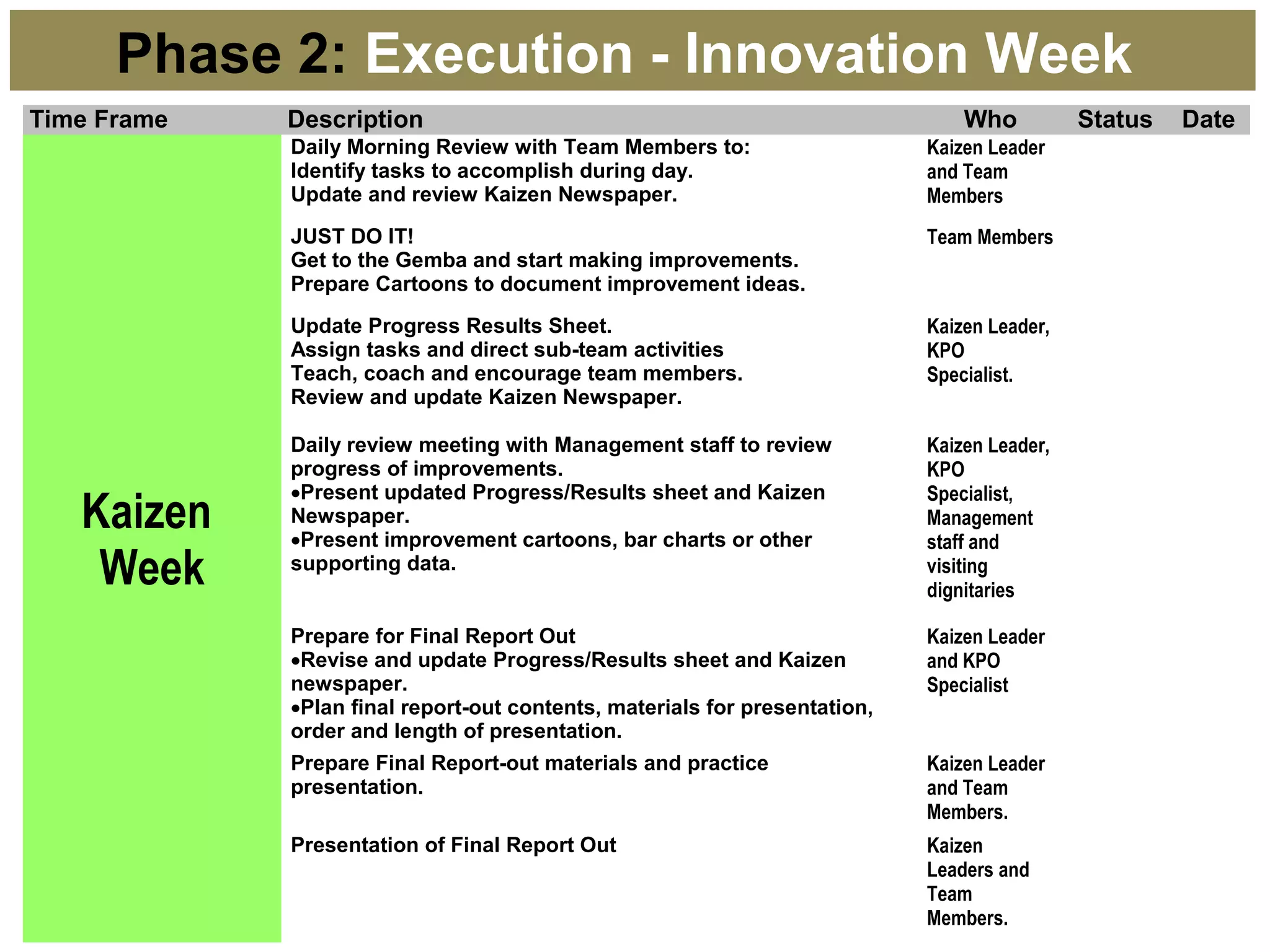 Phase 2: Execution - Innovation Week
Time Frame Description Who Status Date
Kaizen
Week
Daily Morning Review with Team Members to:
Identify tasks to accomplish during day.
Update and review Kaizen Newspaper.
Kaizen Leader
and Team
Members
JUST DO IT!
Get to the Gemba and start making improvements.
Prepare Cartoons to document improvement ideas.
Team Members
Update Progress Results Sheet.
Assign tasks and direct sub-team activities
Teach, coach and encourage team members.
Review and update Kaizen Newspaper.
Kaizen Leader,
KPO
Specialist.
Daily review meeting with Management staff to review
progress of improvements.
•Present updated Progress/Results sheet and Kaizen
Newspaper.
•Present improvement cartoons, bar charts or other
supporting data.
Kaizen Leader,
KPO
Specialist,
Management
staff and
visiting
dignitaries
Prepare for Final Report Out
•Revise and update Progress/Results sheet and Kaizen
newspaper.
•Plan final report-out contents, materials for presentation,
order and length of presentation.
Kaizen Leader
and KPO
Specialist
Prepare Final Report-out materials and practice
presentation.
Kaizen Leader
and Team
Members.
Presentation of Final Report Out Kaizen
Leaders and
Team
Members.
 
