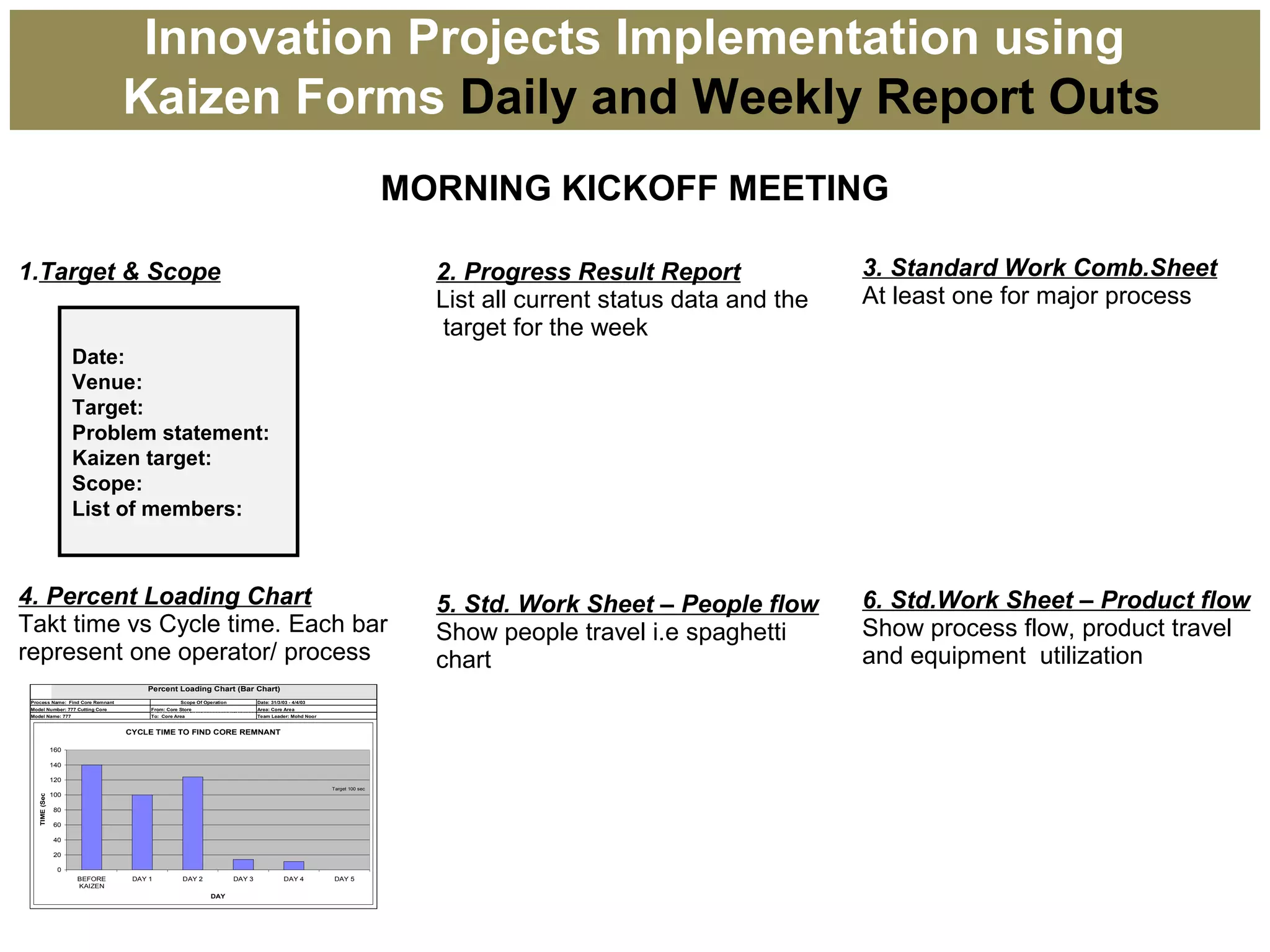 MORNING KICKOFF MEETING
1.Target & Scope 2. Progress Result Report
List all current status data and the
target for the week
3. Standard Work Comb.Sheet
At least one for major process
4. Percent Loading Chart
Takt time vs Cycle time. Each bar
represent one operator/ process
5. Std. Work Sheet – People flow
Show people travel i.e spaghetti
chart
6. Std.Work Sheet – Product flow
Show process flow, product travel
and equipment utilization
Percent Loading Chart (Bar Chart)
Date: 31/3/03 - 4/4/03
Area: Core Area
Team Leader: Mohd Noor
Process Name: Find Core Remnant
Model Number: 777 Cutting Core
Model Name: 777
Scope Of Operation
From: Core Store
To: Core Area
CYCLE TIME TO FIND CORE REMNANT
0
20
40
60
80
100
120
140
160
BEFORE
KAIZEN
DAY 1 DAY 2 DAY 3 DAY 4 DAY 5
DAY
TIME(Sec)
Target 100 sec
Innovation Projects Implementation using
Kaizen Forms Daily and Weekly Report Outs
Date:
Venue:
Target:
Problem statement:
Kaizen target:
Scope:
List of members:
 