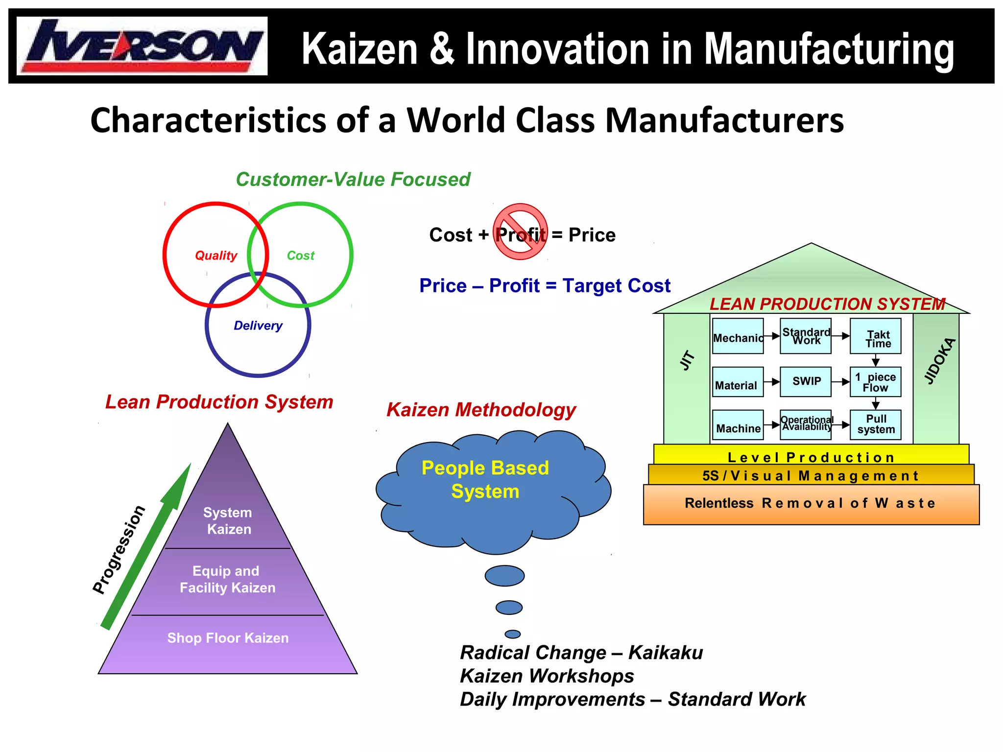 Characteristics of a World Class Manufacturers
Delivery
CostQuality
Customer-Value Focused
Lean Production System
L e v e l P r o d u c t i o n
JIT
JIDOKA
5S / V i s u a l M a n a g e m e n t
Relentless R e m o v a l o f W a s t e
LEAN PRODUCTION SYSTEM
Mechanic
Material
Machine
Standard
Work Takt
Time
SWIP
Operational
Availability
1 piece
Flow
Pull
system
Kaizen Methodology
Shop Floor Kaizen
Equip and
Facility Kaizen
System
Kaizen
Progression
Radical Change – Kaikaku
Kaizen Workshops
Daily Improvements – Standard Work
People Based
System
Cost + Profit = Price
Price – Profit = Target Cost
Kaizen & Innovation in Manufacturing
 