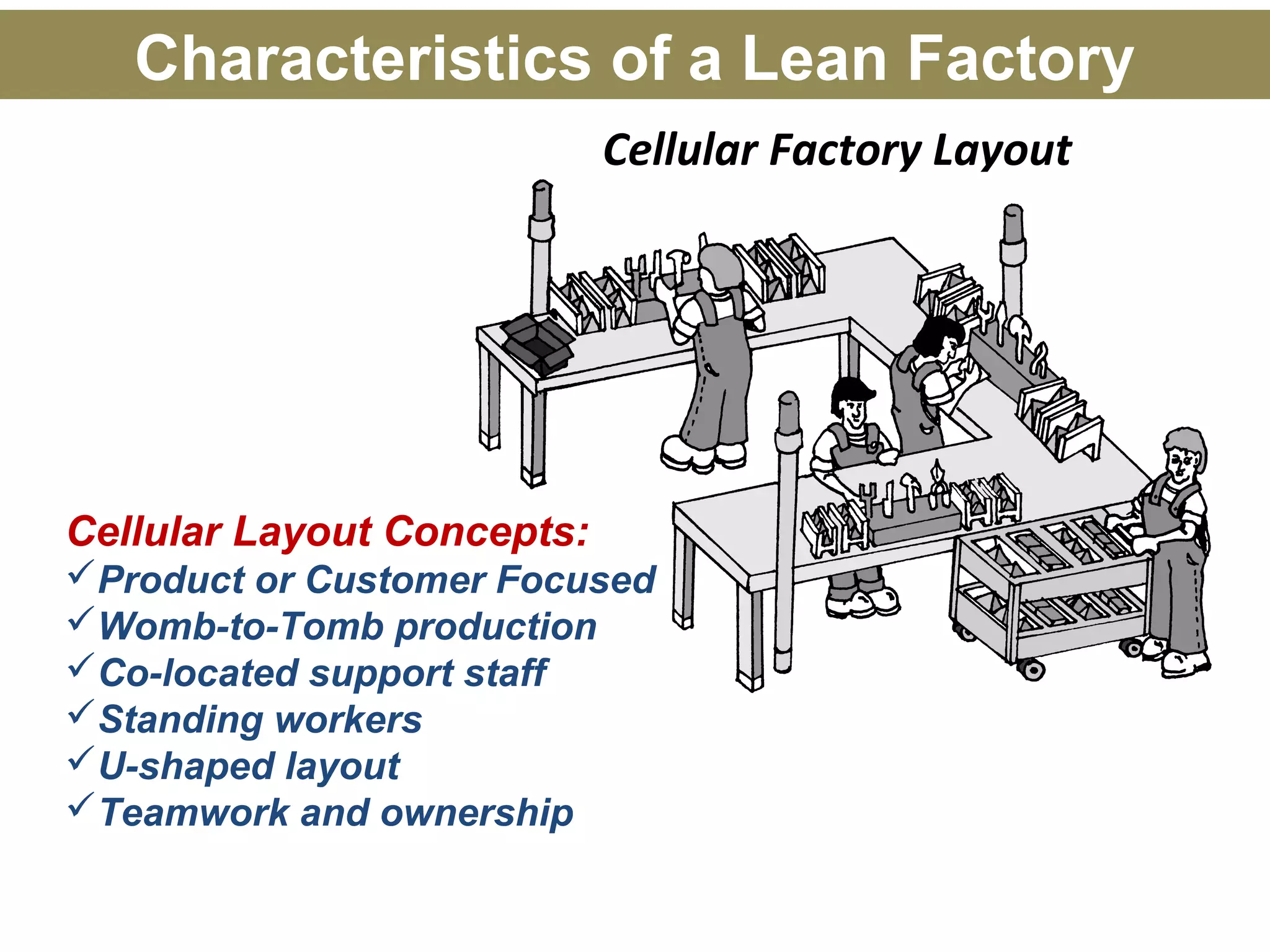 Cellular Factory Layout
Cellular Layout Concepts:
Product or Customer Focused
Womb-to-Tomb production
Co-located support staff
Standing workers
U-shaped layout
Teamwork and ownership
Characteristics of a Lean Factory
 