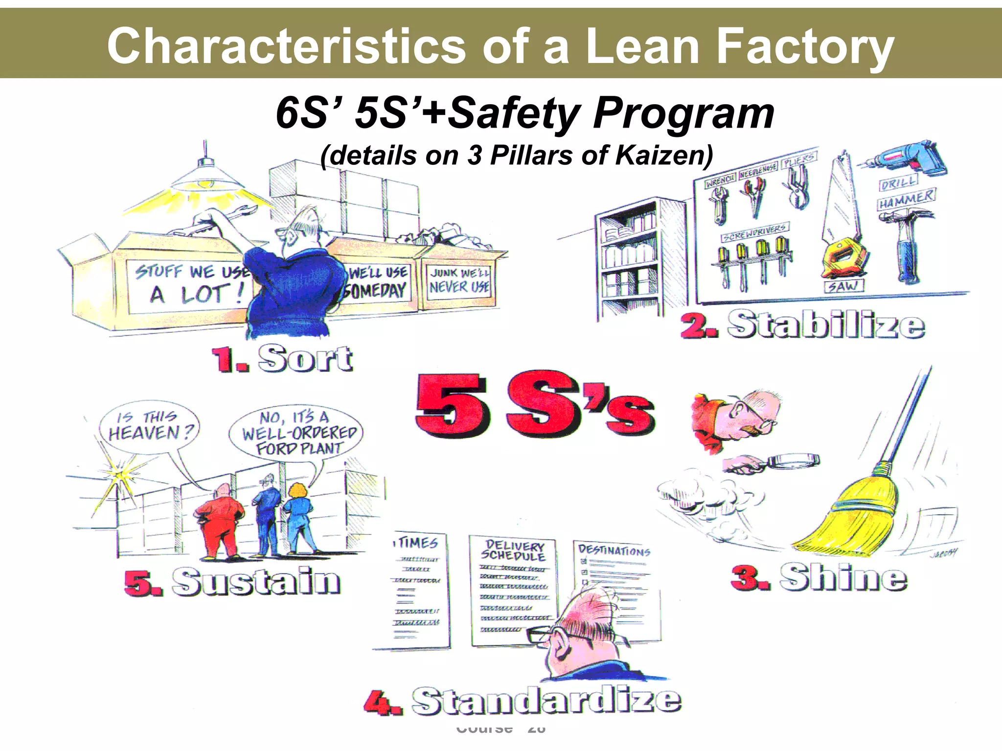 ACM Kaizen Leader Certification
Course 28
Characteristics of a Lean Factory
6S’ 5S’+Safety Program
(details on 3 Pillars of Kaizen)
 