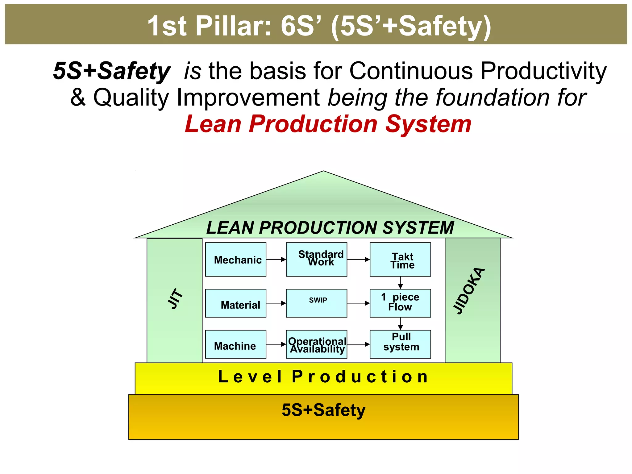 5S+Safety is the basis for Continuous Productivity
& Quality Improvement being the foundation for
Lean Production System
L e v e l P r o d u c t i o n
JIT
JIDOKA
5S+Safety
LEAN PRODUCTION SYSTEM
Mechanic
Material
Machine
Standard
Work Takt
Time
SWIP
Operational
Availability
1 piece
Flow
Pull
system
1st Pillar: 6S’ (5S’+Safety)
 