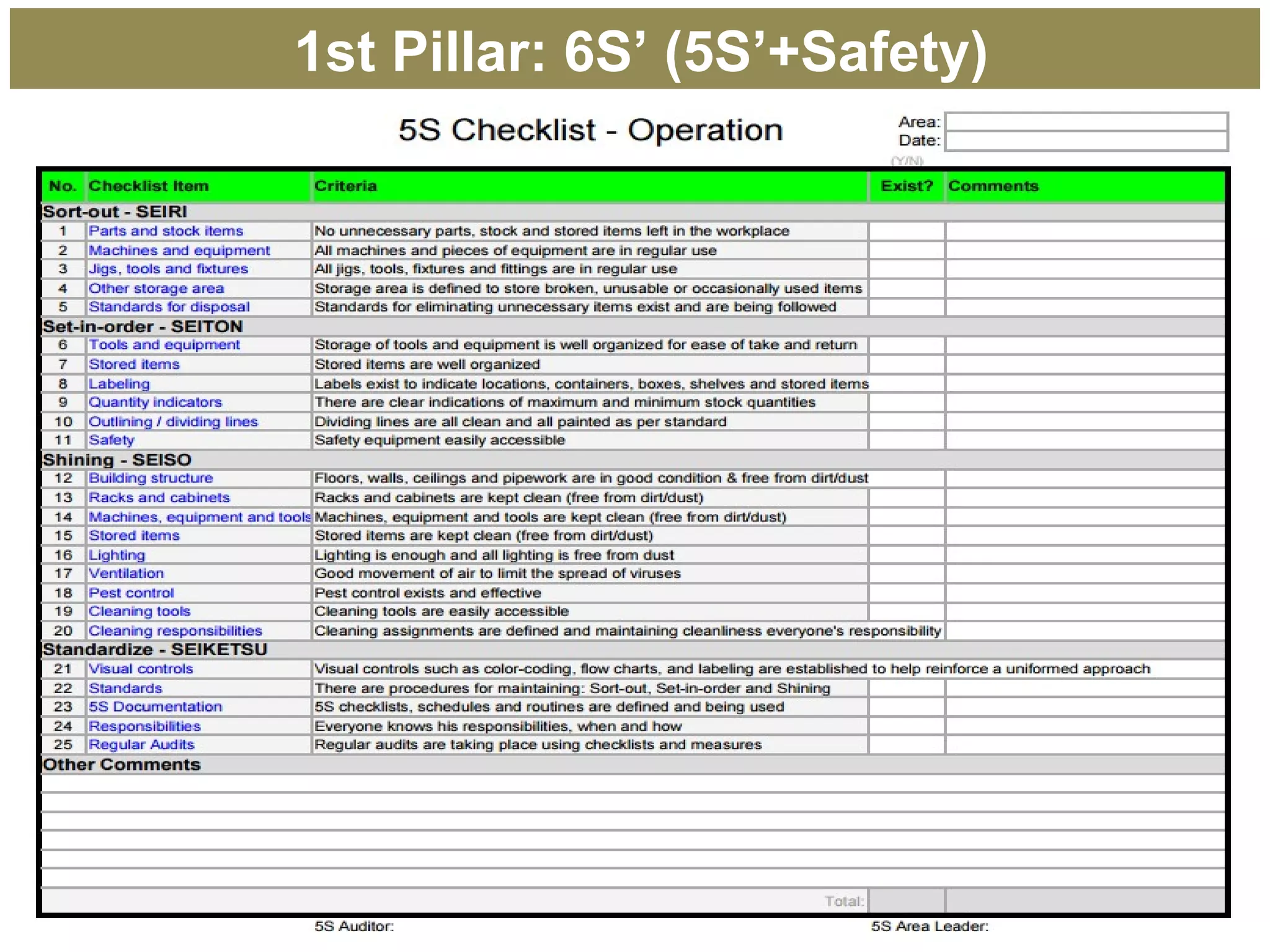 1st Pillar: 6S’ (5S’+Safety)
 