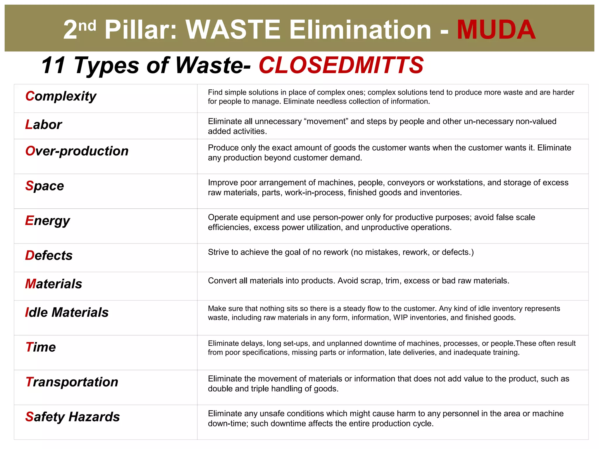 Complexity Find simple solutions in place of complex ones; complex solutions tend to produce more waste and are harder
for people to manage. Eliminate needless collection of information.
Labor Eliminate all unnecessary “movement” and steps by people and other un-necessary non-valued
added activities.
Over-production Produce only the exact amount of goods the customer wants when the customer wants it. Eliminate
any production beyond customer demand.
Space Improve poor arrangement of machines, people, conveyors or workstations, and storage of excess
raw materials, parts, work-in-process, finished goods and inventories.
Energy Operate equipment and use person-power only for productive purposes; avoid false scale
efficiencies, excess power utilization, and unproductive operations.
Defects Strive to achieve the goal of no rework (no mistakes, rework, or defects.)
Materials Convert all materials into products. Avoid scrap, trim, excess or bad raw materials.
Idle Materials Make sure that nothing sits so there is a steady flow to the customer. Any kind of idle inventory represents
waste, including raw materials in any form, information, WIP inventories, and finished goods.
Time Eliminate delays, long set-ups, and unplanned downtime of machines, processes, or people.These often result
from poor specifications, missing parts or information, late deliveries, and inadequate training.
Transportation Eliminate the movement of materials or information that does not add value to the product, such as
double and triple handling of goods.
Safety Hazards Eliminate any unsafe conditions which might cause harm to any personnel in the area or machine
down-time; such downtime affects the entire production cycle.
11 Types of Waste- CLOSEDMITTS
2nd
Pillar: WASTE Elimination - MUDA
 