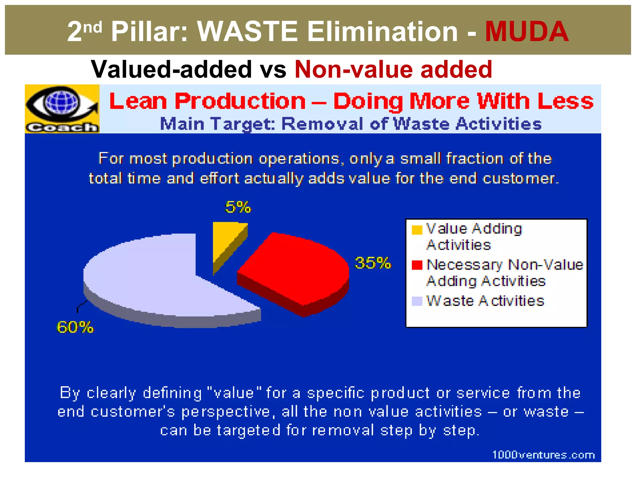 Valued-added vs Non-value added
2nd
Pillar: WASTE Elimination - MUDA
 