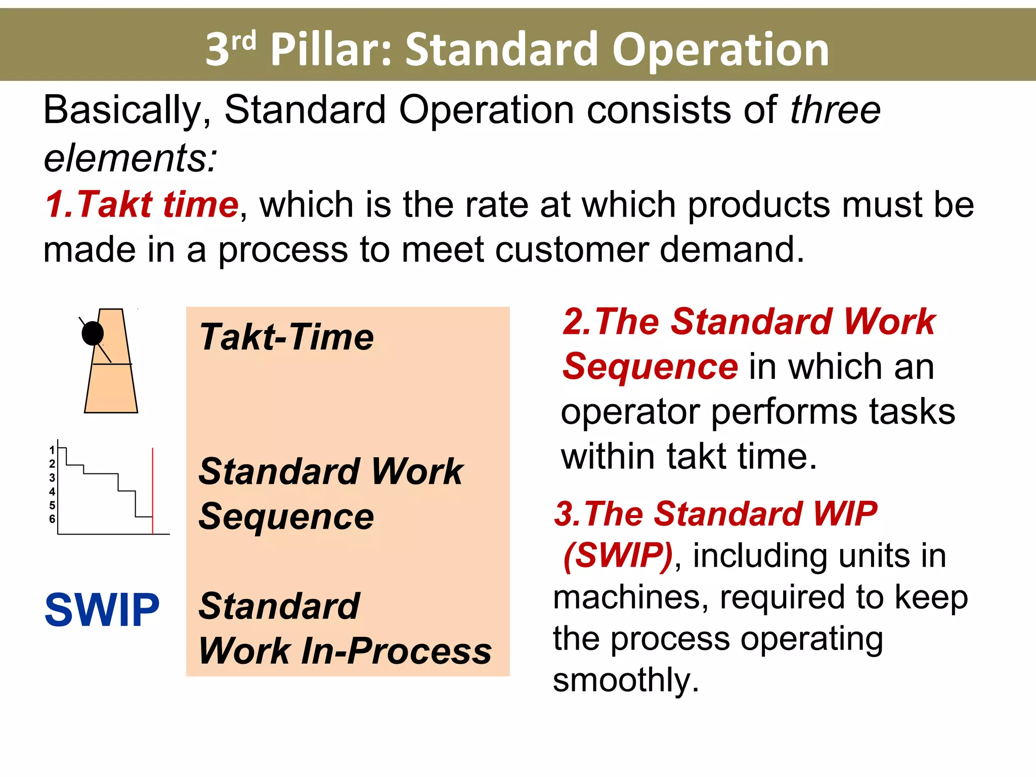 Takt-Time
Standard Work
Sequence
Standard
Work In-Process
1
2
3
4
5
6
SWIP
Basically, Standard Operation consists of three
elements:
1.Takt time, which is the rate at which products must be
made in a process to meet customer demand.
2.The Standard Work
Sequence in which an
operator performs tasks
within takt time.
3.The Standard WIP
(SWIP), including units in
machines, required to keep
the process operating
smoothly.
3rd
Pillar: Standard Operation
 
