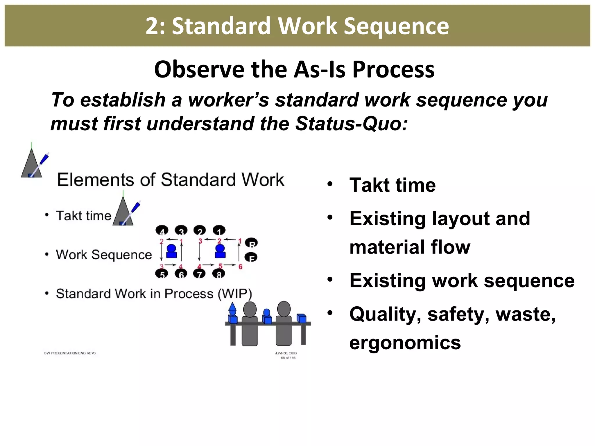Observe the As-Is Process
• Takt time
• Existing layout and
material flow
• Existing work sequence
• Quality, safety, waste,
ergonomics
To establish a worker’s standard work sequence you
must first understand the Status-Quo:
2: Standard Work Sequence
 