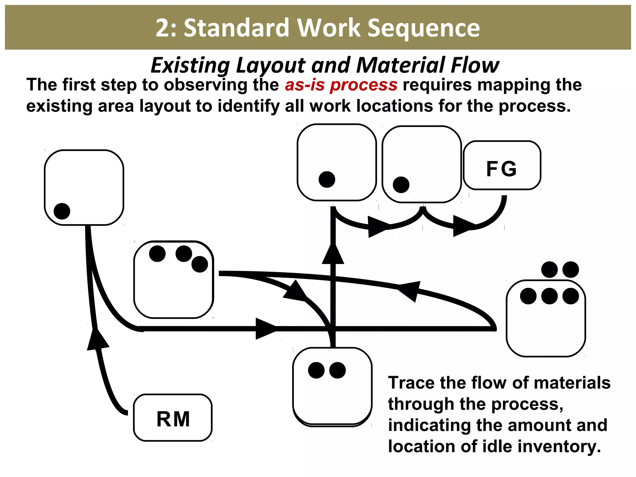 Existing Layout and Material Flow
RM
FG
2: Standard Work Sequence
The first step to observing the as-is process requires mapping the
existing area layout to identify all work locations for the process.
Trace the flow of materials
through the process,
indicating the amount and
location of idle inventory.
 